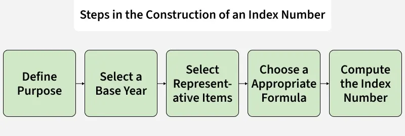 steps_in_the_construction_of_an_index_number