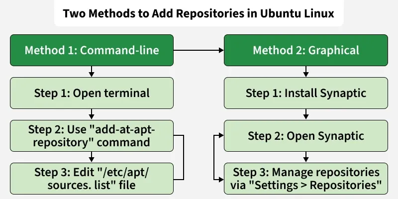 two_methods_to_add_repositories_in_ubuntu_linux