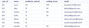 SQL IS NULL - GeeksforGeeks