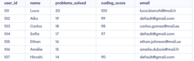 SQL IS NULL - GeeksforGeeks