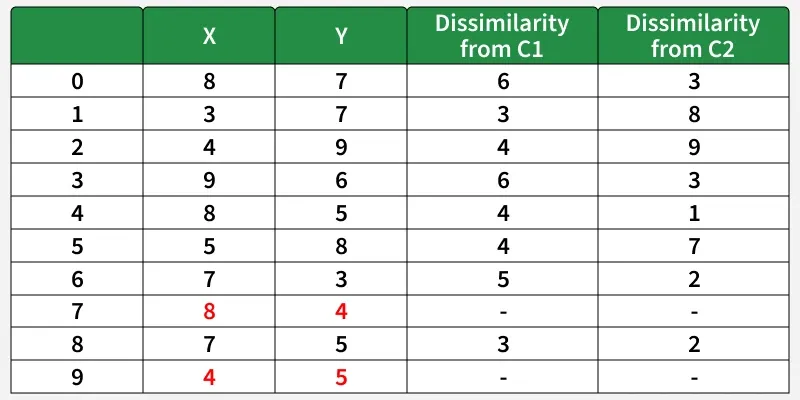 K-Medoids-clustering