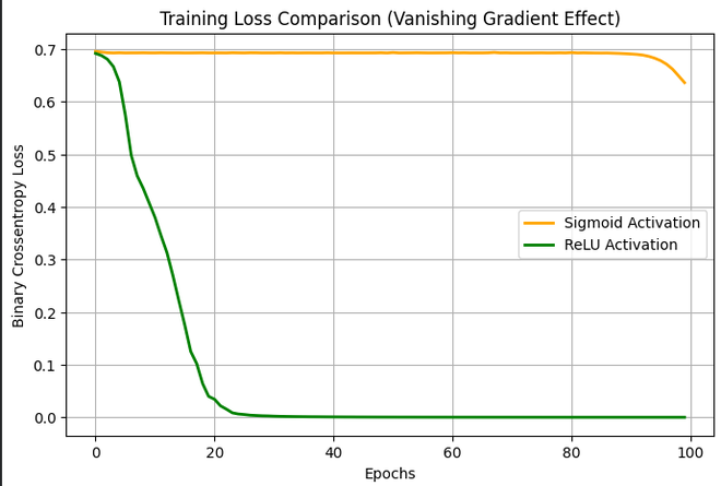 Vanishing and Exploding Gradients Problems in Deep Learning - GeeksforGeeks