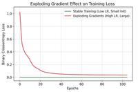 Vanishing and Exploding Gradients Problems in Deep Learning - GeeksforGeeks