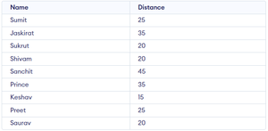 Calculate Median in MySQL - GeeksforGeeks