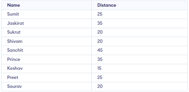 Calculate Median in MySQL - GeeksforGeeks