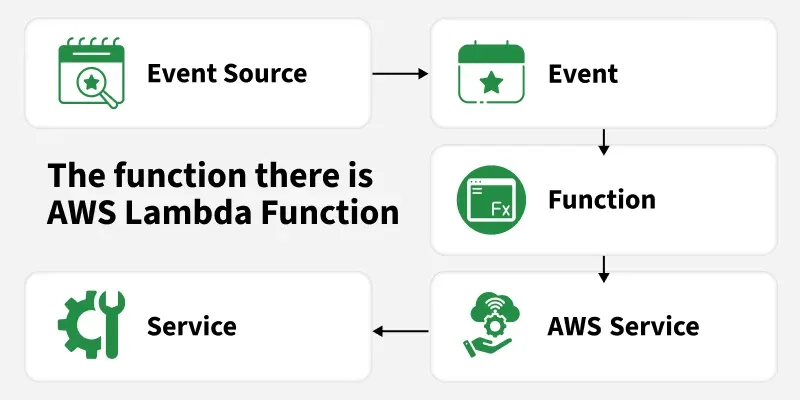the_function_there_is_aws_lambda_function