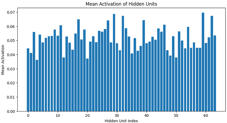 Sparse Autoencoders in Deep Learning - GeeksforGeeks