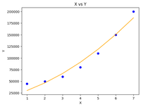 Polynomial Regression ( From Scratch using Python ) - GeeksforGeeks