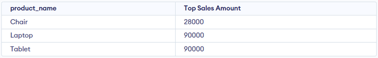 MAX VS GREATEST SQL visual data 6