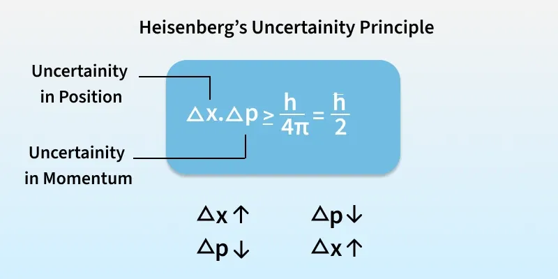 Heisenberg Uncertainty Principle GeeksforGeeks