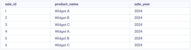 Date Functions in SQL - GeeksforGeeks