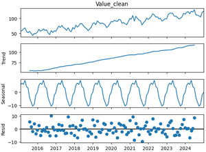 Time Series Analysis and Forecasting - GeeksforGeeks