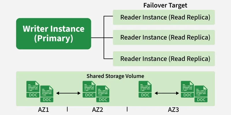 failover_target