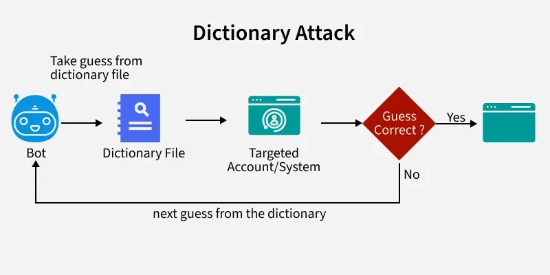 dictionary_attack