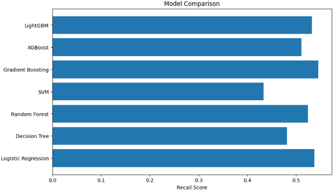 Steps to Build a Machine Learning Model - GeeksforGeeks