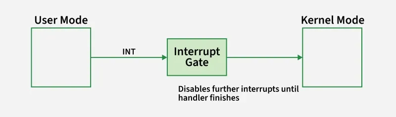 Difference Between Call Gate, Interrupt Gate, Trap Gate - GeeksforGeeks