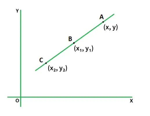 How to Find the Equation of a Line from Two Points? - GeeksforGeeks