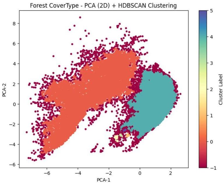 Clustering High-Dimensional Data in Data Mining - GeeksforGeeks