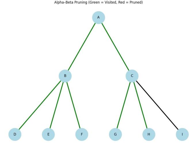 Alpha-Beta pruning in Adversarial Search Algorithms - GeeksforGeeks