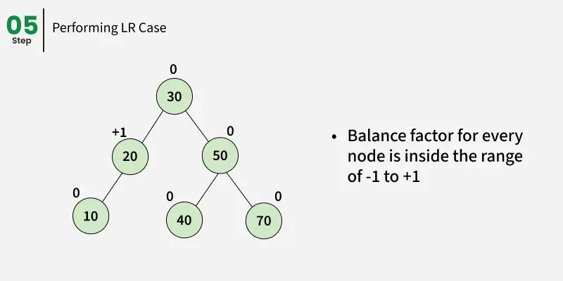 Insertion in an AVL Tree - GeeksforGeeks