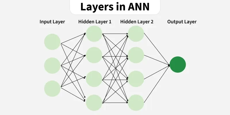Layers in Artificial Neural Networks (ANN) - GeeksforGeeks