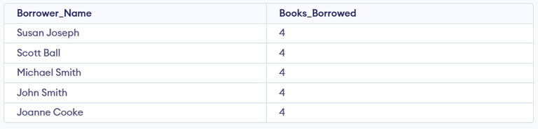 Library Management Data Analysis using SQL - GeeksforGeeks