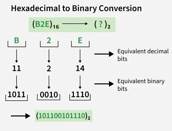 Hexadecimal Number System GeeksforGeeks Hexadecimal Number System GeeksforGeeks