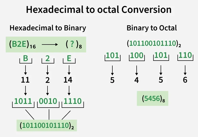 Hexadecimal Number System GeeksforGeeks Hexadecimal Number System GeeksforGeeks