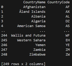 Manipulating DataFrames with Pandas - Python - GeeksforGeeks