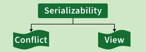 Serializability in DBMS - GeeksforGeeks