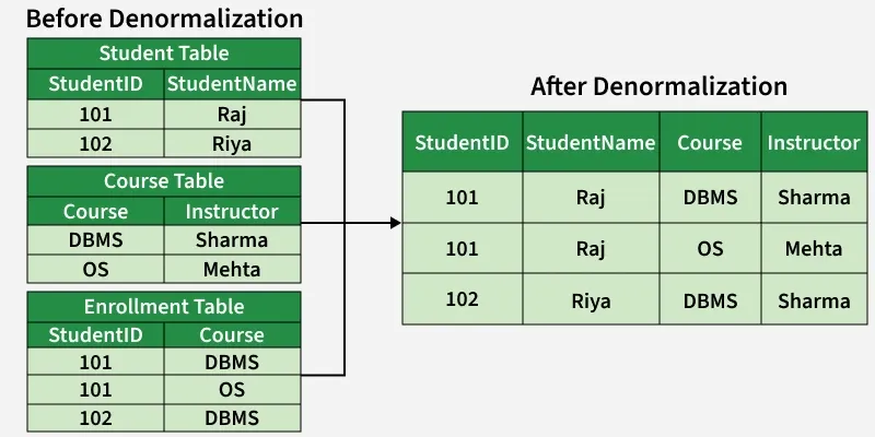 before_denormalization