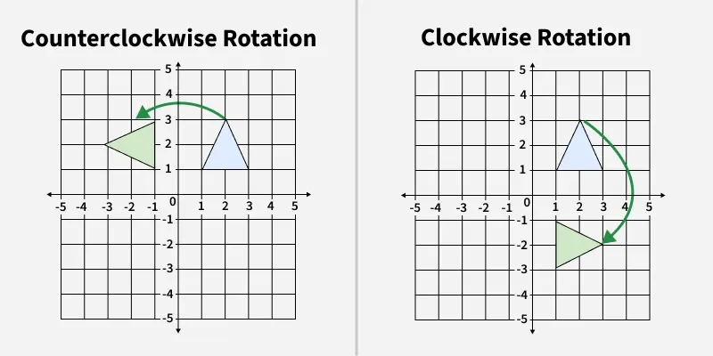 Rotation of Shapes - GeeksforGeeks