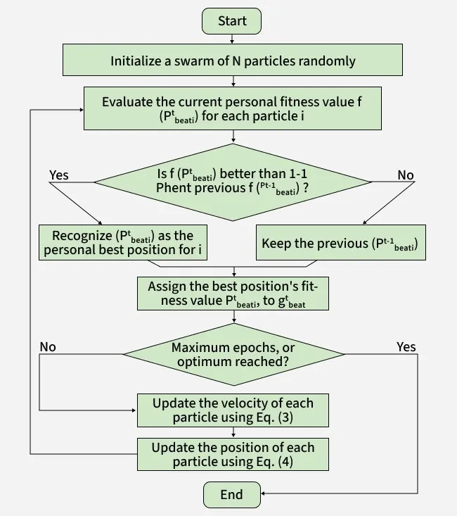Particle Swarm Optimization (PSO) - GeeksforGeeks