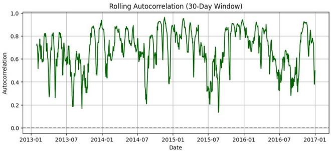 AutoCorrelation - GeeksforGeeks