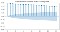 AutoCorrelation - GeeksforGeeks