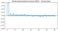 AutoCorrelation - GeeksforGeeks