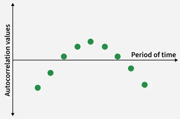autocorrelation_values