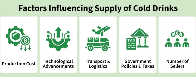 factors_influencing_supply_of_cold_drinks