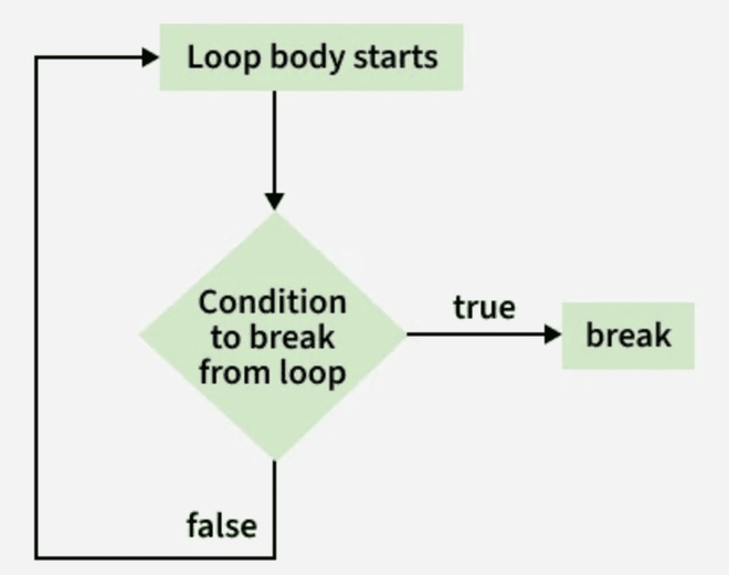 C++ Break Statement - GeeksforGeeks