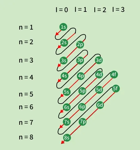 aufbau_principle_atomic_structure