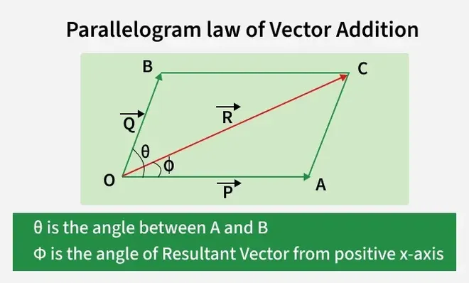 parallelogram_law_of_vector_addition