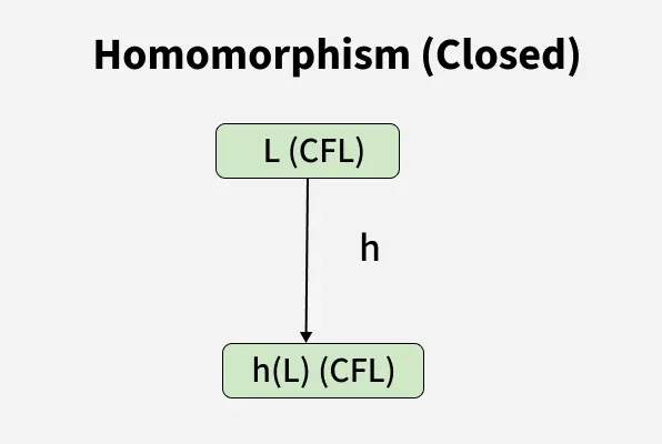 Closure Properties of Context Free Languages - GeeksforGeeks