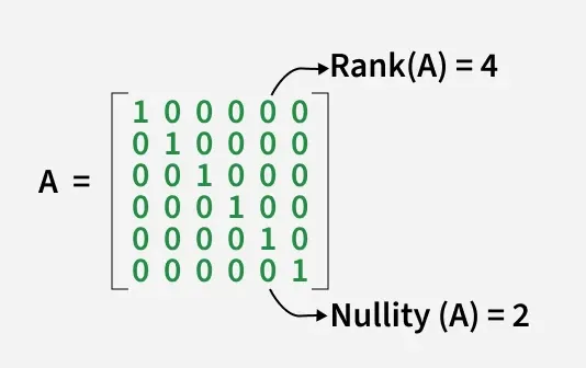 Rank of a Matrix - GeeksforGeeks