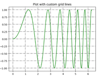 Grids in Matplotlib - GeeksforGeeks