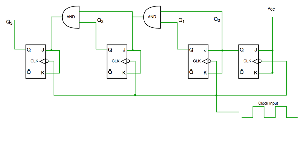 Counters in Digital Logic - GeeksforGeeks