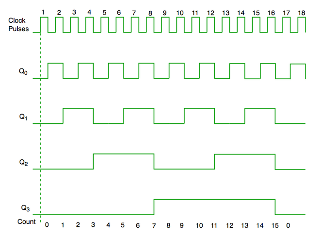 Counters in Digital Logic - GeeksforGeeks