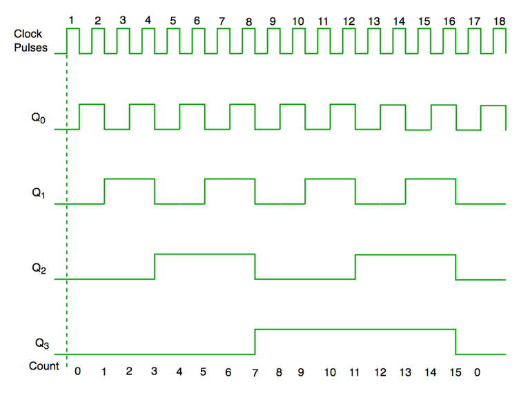 Counters in Digital Logic - GeeksforGeeks