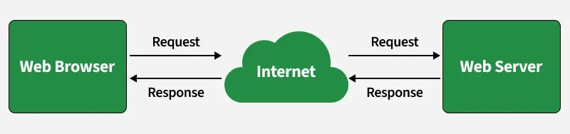 web_broser_request_to_web_server