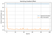 Vanishing and Exploding Gradients Problems in Deep Learning - GeeksforGeeks