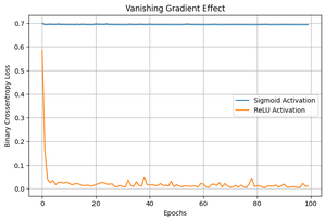 Vanishing and Exploding Gradients Problems in Deep Learning - GeeksforGeeks